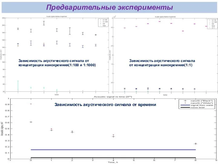 Предварительные эксперименты Зависимость акустического сигнала от времени Зависимость акустического сигнала от концентрации