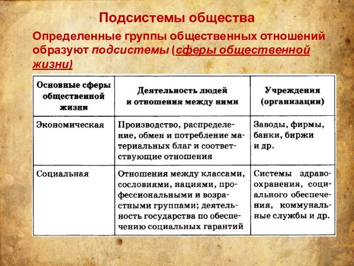 Подсистемы общества Определенные группы общественных отношений образуют подсистемы (сферы общественной жизни)