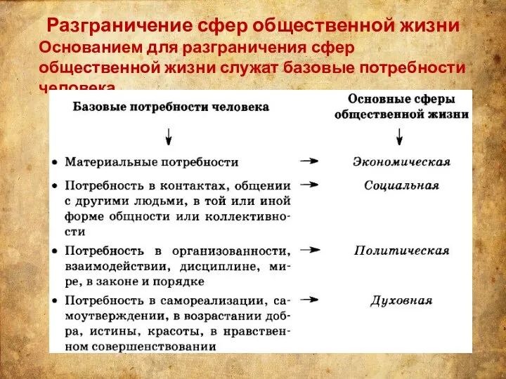 Разграничение сфер общественной жизни Основанием для разграничения сфер общественной жизни служат базовые потребности человека.