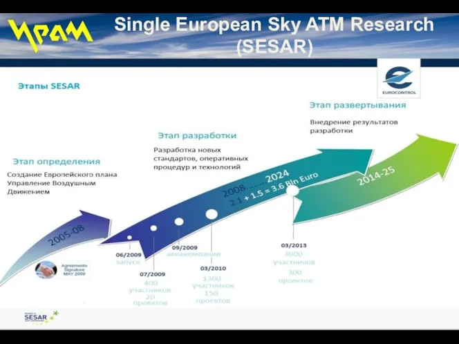 Single European Sky ATM Research (SESAR)