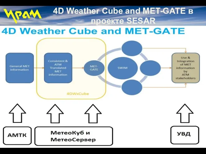 4D Weather Cube and MET-GATE в проекте SESAR