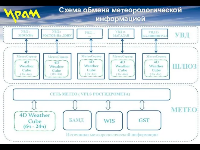 Схема обмена метеорологической информацией