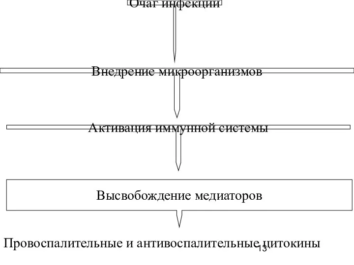 Провоспалительные и антивоспалительные цитокины