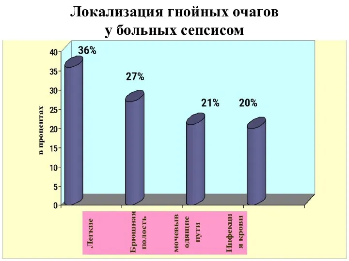 Локализация гнойных очагов у больных сепсисом