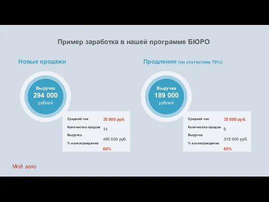 Пример заработка в нашей программе БЮРО Новые продажи Продления (по статистике 70%)