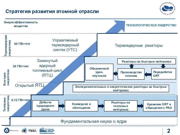 Фундаментальная наука о ядре ITE Реакторы на тепловых нейтронах Добыча природного урана