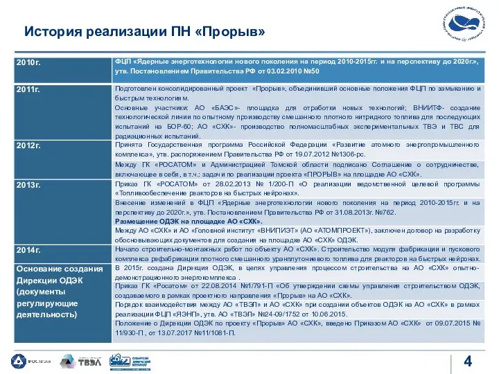 История реализации ПН «Прорыв»