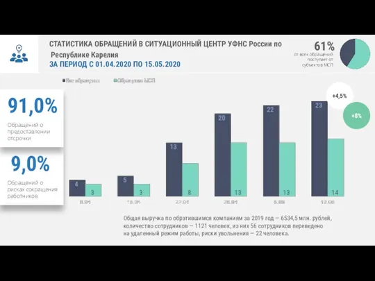 СТАТИСТИКА ОБРАЩЕНИЙ В СИТУАЦИОННЫЙ ЦЕНТР УФНС России по Республике Карелия ЗА ПЕРИОД