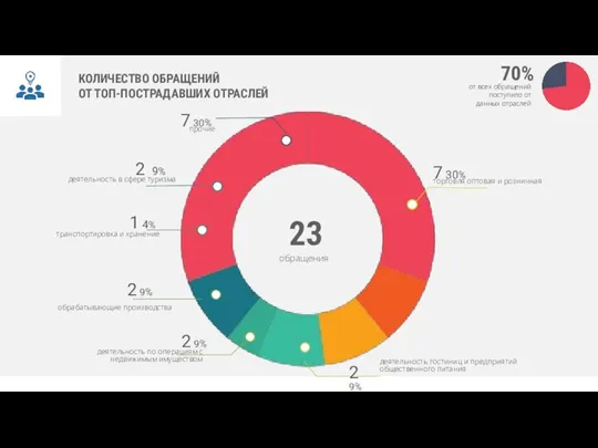 КОЛИЧЕСТВО ОБРАЩЕНИЙ ОТ ТОП-ПОСТРАДАВШИХ ОТРАСЛЕЙ 70% от всех обращений поступило от данных