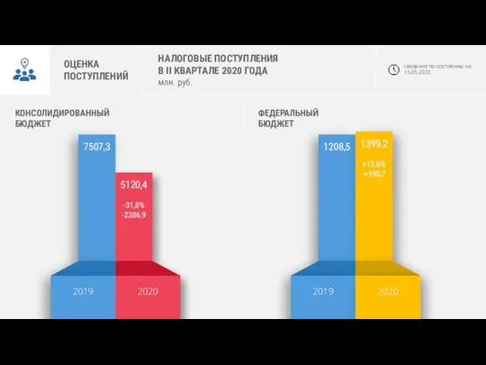 ОЦЕНКА ПОСТУПЛЕНИЙ НАЛОГОВЫЕ ПОСТУПЛЕНИЯ В II КВАРТАЛЕ 2020 ГОДА млн. руб. сведения