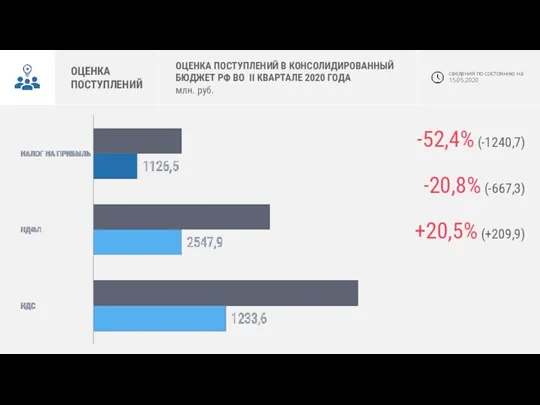 ОЦЕНКА ПОСТУПЛЕНИЙ ОЦЕНКА ПОСТУПЛЕНИЙ В КОНСОЛИДИРОВАННЫЙ БЮДЖЕТ РФ ВО II КВАРТАЛЕ 2020