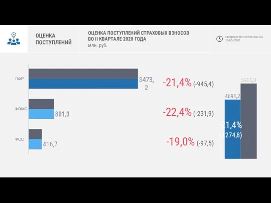 ОЦЕНКА ПОСТУПЛЕНИЙ ОЦЕНКА ПОСТУПЛЕНИЙ СТРАХОВЫХ ВЗНОСОВ ВО II КВАРТАЛЕ 2020 ГОДА млн.