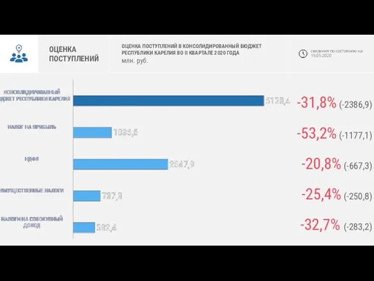 ОЦЕНКА ПОСТУПЛЕНИЙ ОЦЕНКА ПОСТУПЛЕНИЙ В КОНСОЛИДИРОВАННЫЙ БЮДЖЕТ РЕСПУБЛИКИ КАРЕЛИЯ ВО II КВАРТАЛЕ