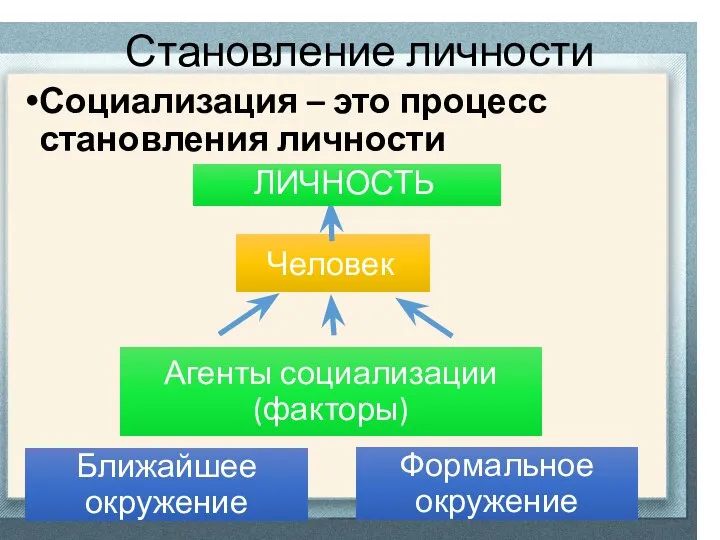 Становление личности Социализация – это процесс становления личности