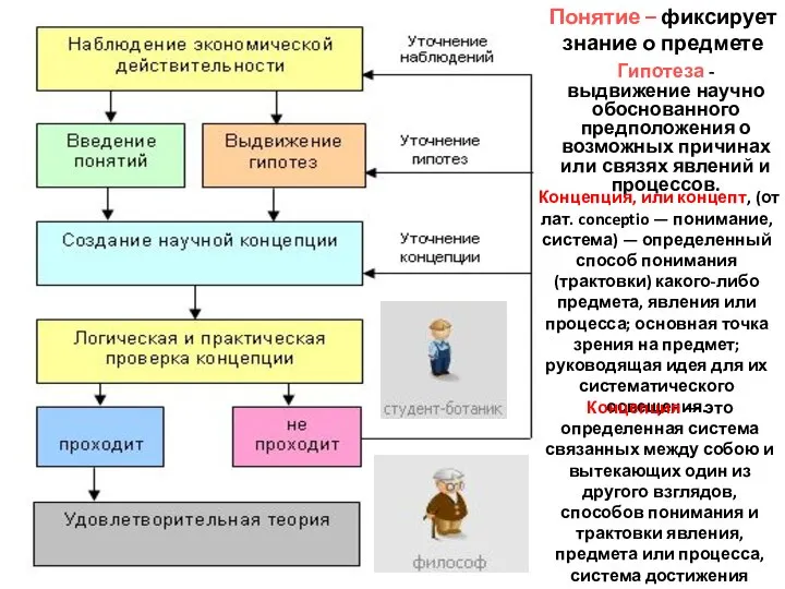 Гипотеза - выдвижение научно обоснованного предположения о возможных причинах или связях явлений