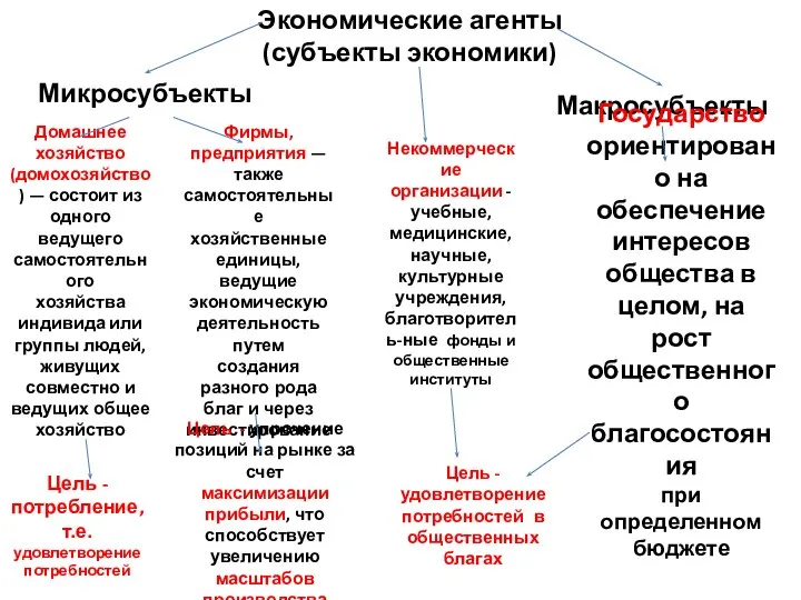 Экономические агенты (субъекты экономики) Микросубъекты Макросубъекты Домашнее хозяйство (домохозяйство) — состоит из