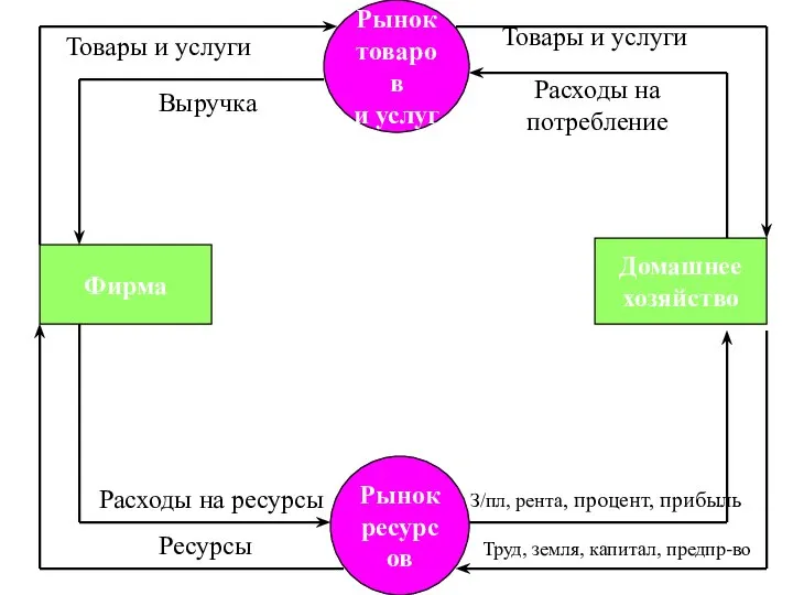 Фирма Домашнее хозяйство Рынок товаров и услуг Рынок ресурсов Труд, земля, капитал,