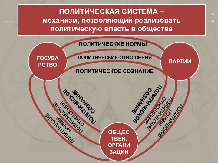 ПОЛИТИЧЕСКАЯ СИСТЕМА – механизм, позволяющий реализовать политическую власть в обществе ГОСУДАРСТВО ПАРТИИ