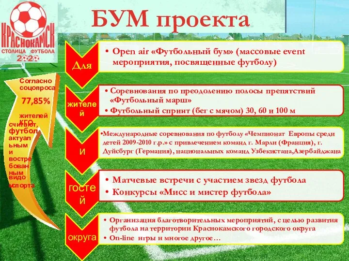 БУМ проекта Согласно соцопроса 77,85% жителей КГО считают, футбол актуальным и востре бован ным видом спорта