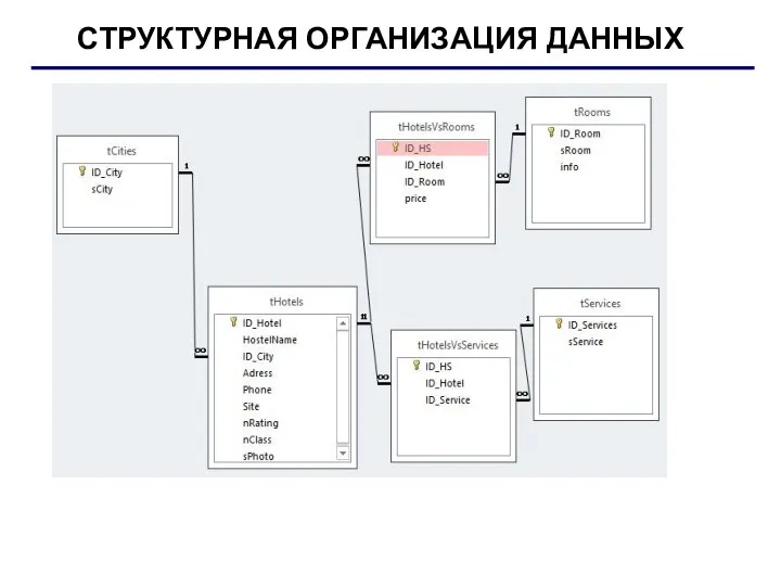 СТРУКТУРНАЯ ОРГАНИЗАЦИЯ ДАННЫХ