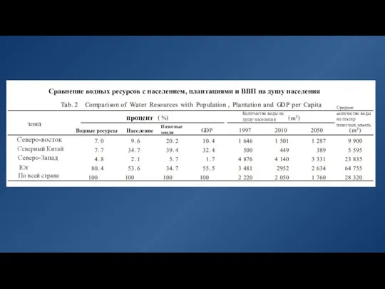 Сравнение водных ресурсов с населением, плантациями и ВВП на душу населения зона