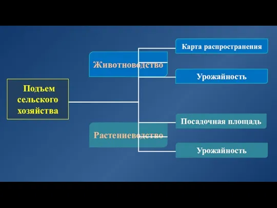 Урожайность Подъем сельского хозяйства Животноводство Растениеводство Посадочная площадь Урожайность Карта распространения