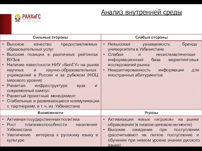 Анализ внутренней среды