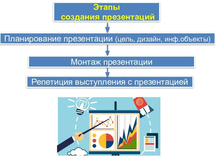 Этапы создания презентаций Планирование презентации (цель, дизайн, инф.объекты) Монтаж презентации Репетиция выступления с презентацией