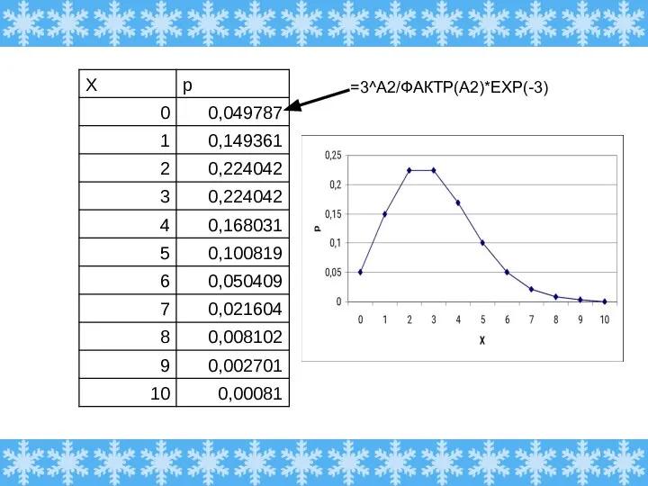 =3^A2/ФАКТР(A2)*EXP(-3)