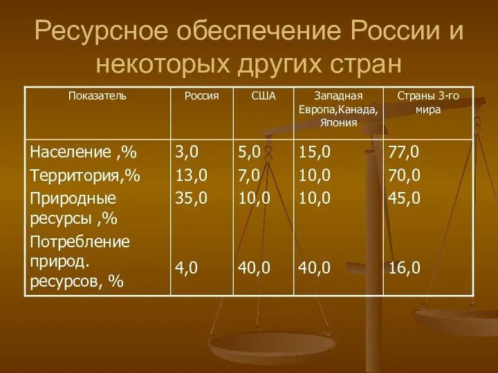 Ресурсное обеспечение России и некоторых других стран