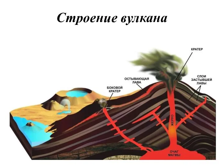 Строение вулкана