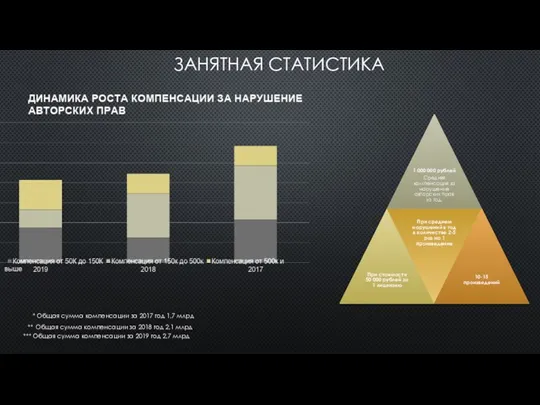 ЗАНЯТНАЯ СТАТИСТИКА * Общая сумма компенсации за 2017 год 1,7 млрд **