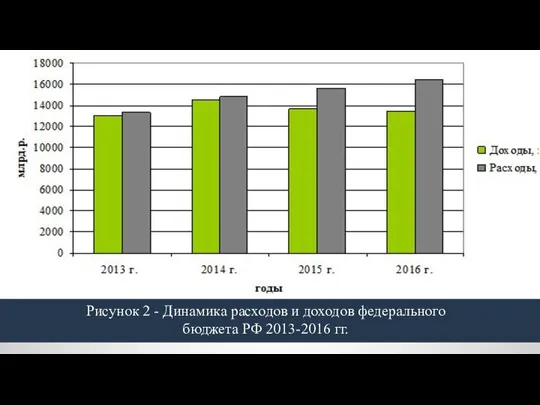 Рисунок 2 - Динамика расходов и доходов федерального бюджета РФ 2013-2016 гг.