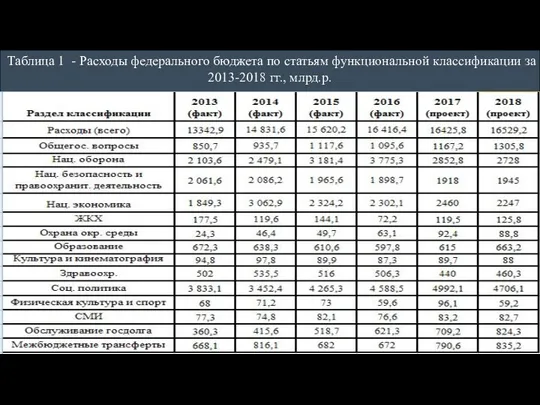 Таблица 1 - Расходы федерального бюджета по статьям функциональной классификации за 2013-2018 гг., млрд.р.