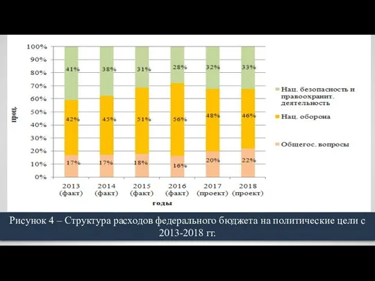 Рисунок 4 – Структура расходов федерального бюджета на политические цели с 2013-2018 гг.