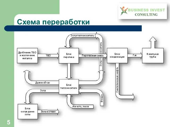 Схема переработки