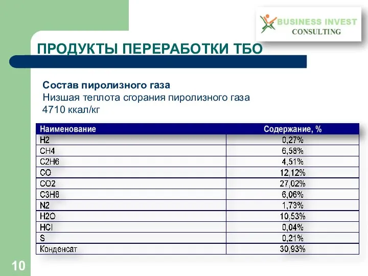 ПРОДУКТЫ ПЕРЕРАБОТКИ ТБО Состав пиролизного газа Низшая теплота сгорания пиролизного газа 4710 ккал/кг