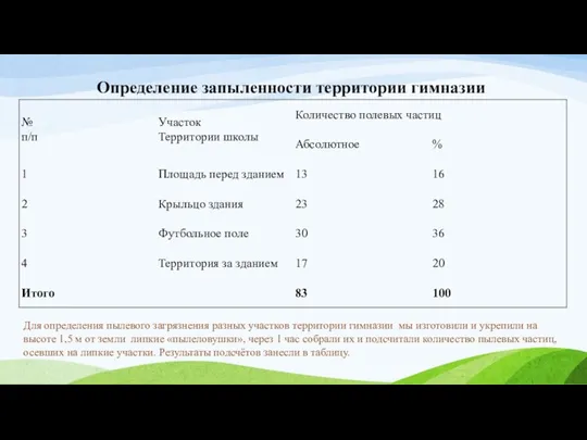 Определение запыленности территории гимназии Для определения пылевого загрязнения разных участков территории гимназии