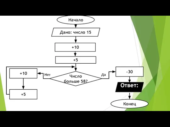 Начало Дано: число 15 +10 +5 Число больше 58? +10 +5 -30 Конец Нет Да Ответ: