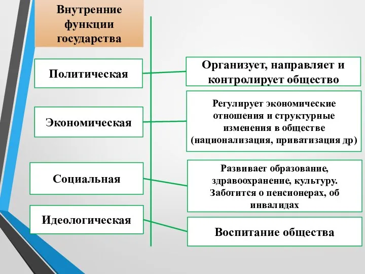 Внутренние функции государства Политическая Экономическая Социальная Идеологическая Организует, направляет и контролирует общество