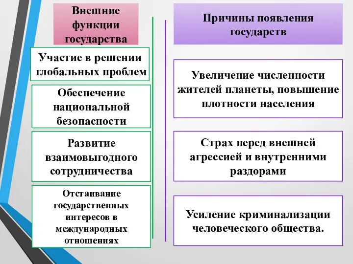 Внешние функции государства Участие в решении глобальных проблем Обеспечение национальной безопасности Развитие