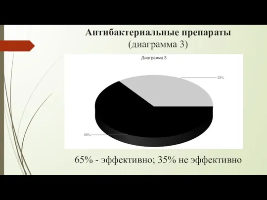 Антибактериальные препараты (диаграмма 3) 65% - эффективно; 35% не эффективно