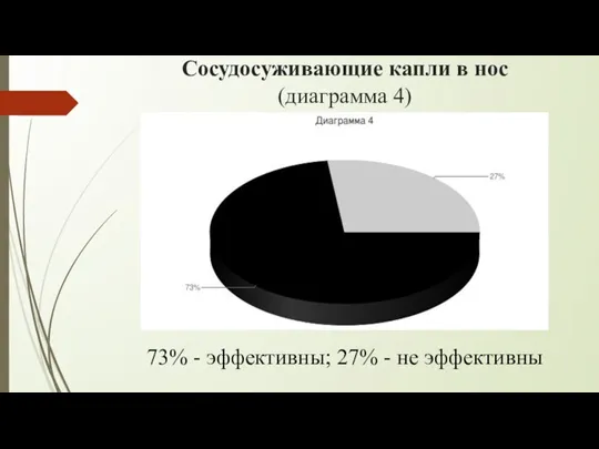 Сосудосуживающие капли в нос (диаграмма 4) 73% - эффективны; 27% - не эффективны