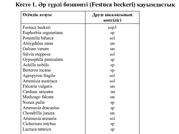 Кесте 1. Әр түрлі бозшөпті (Festuca beckeri) қауымдастық