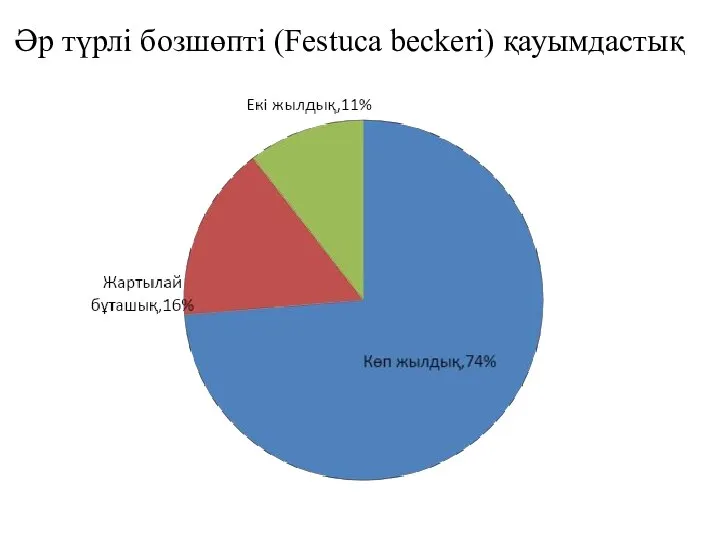 Әр түрлі бозшөпті (Festuca beckeri) қауымдастық