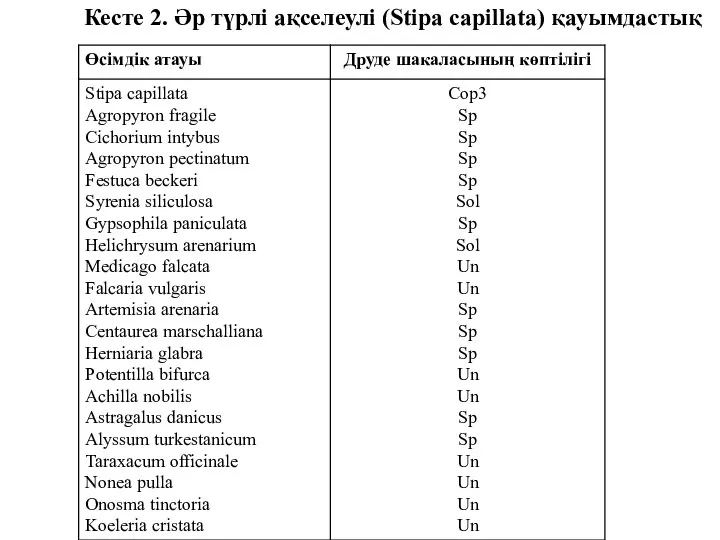 Кесте 2. Әр түрлі ақселеулі (Stipa capillata) қауымдастық