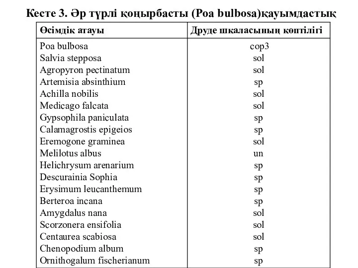 Кесте 3. Әр түрлі қоңырбасты (Poa bulbosa)қауымдастық