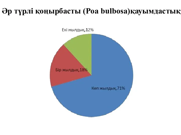 Әр түрлі қоңырбасты (Poa bulbosa)қауымдастық