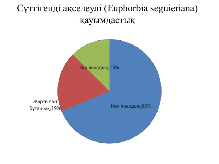 Сүттігенді ақселеулі (Euphorbia seguieriana) қауымдастық