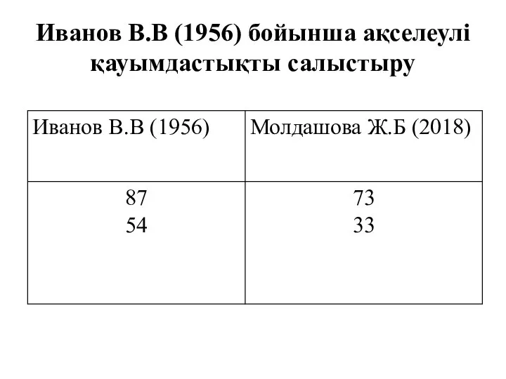 Иванов В.В (1956) бойынша ақселеулі қауымдастықты салыстыру